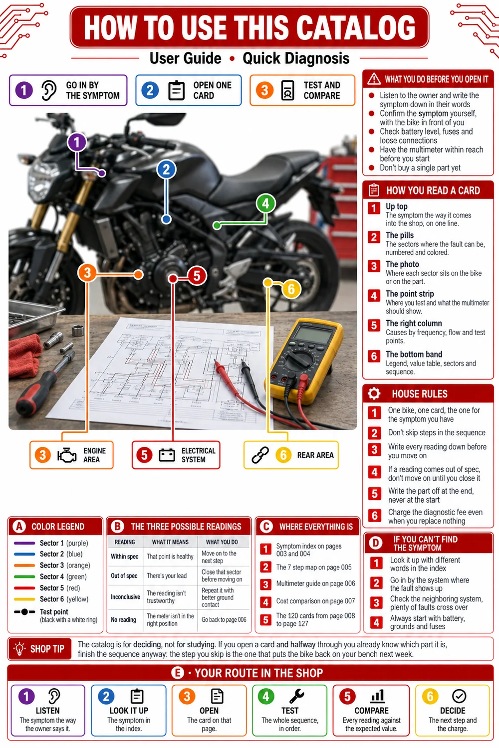 How to Use This Catalog page